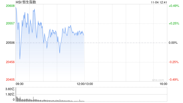 午评：港股恒指涨0.11% 恒生科指涨0.88%中资券商股涨幅居前  第2张