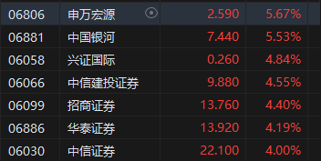 午评：港股恒指涨0.11% 恒生科指涨0.88%中资券商股涨幅居前  第4张