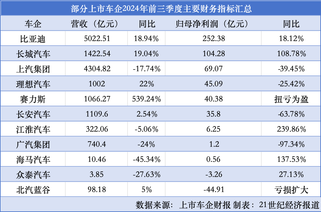 “价格战”下行业陷入利润低点：车企前三季度业绩冰火两重天  第1张