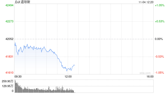 早盘：美股涨跌不一 道指下跌逾100点