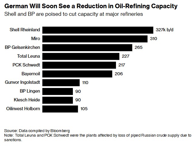壳牌将于明年一季度开始改造德国最大炼油厂