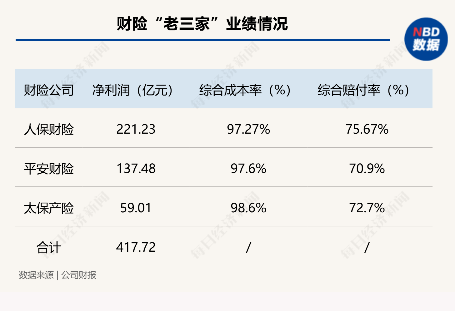 马太效应持续 财险“老三家”分走行业八成利润 超六成机构综合成本率超100%  第1张