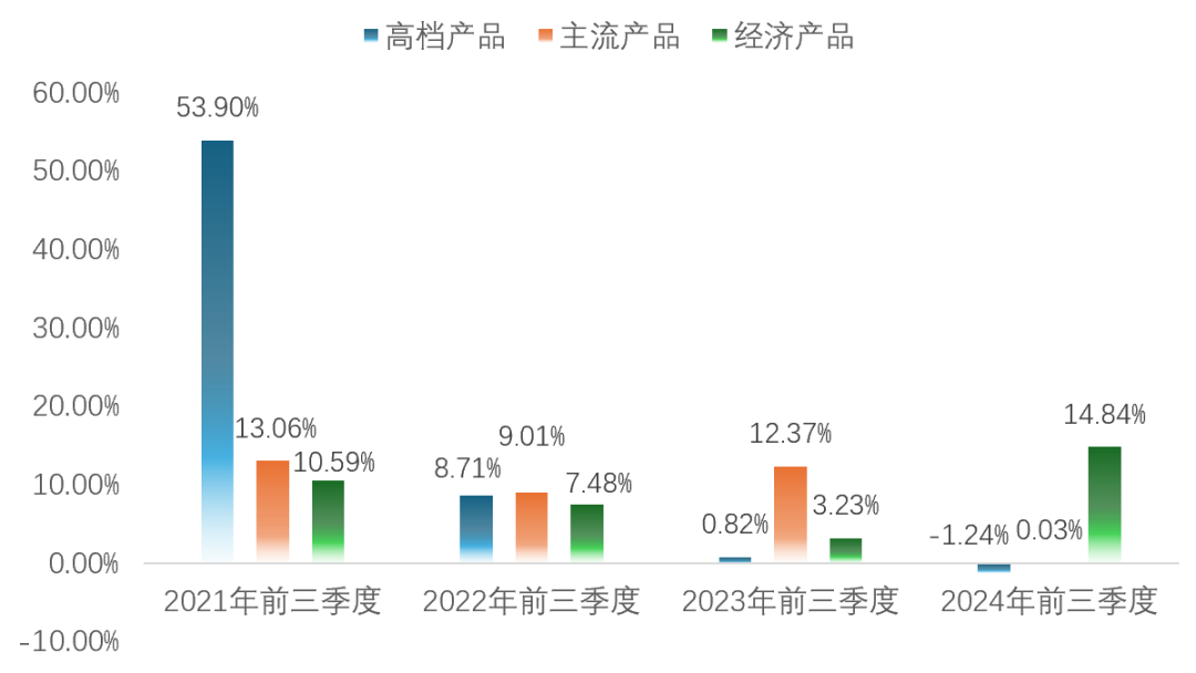 高端化增长带不动，重啤三季报靠经济产品撑场面？