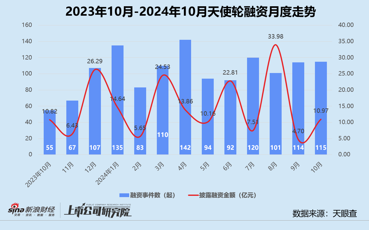 创投月报 | 10月融资额同比骤降75%：浦科投资21亿基金二轮关账 广汽租赁获法国东方汇理注资