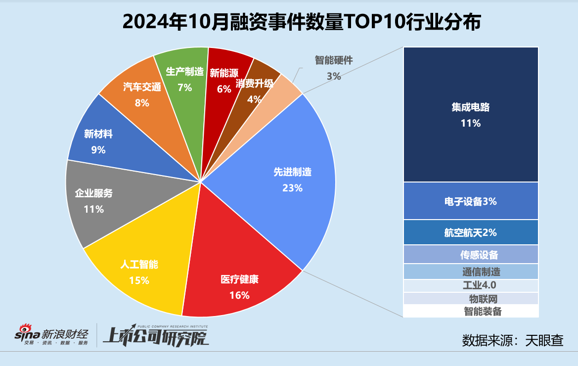 创投月报 | 10月融资额同比骤降75%：浦科投资21亿基金二轮关账 广汽租赁获法国东方汇理注资