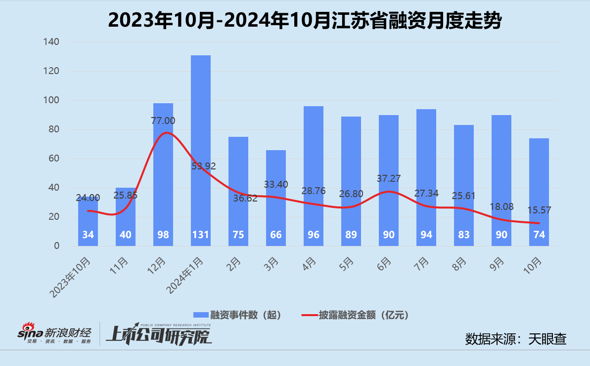 创投月报 | 10月融资额同比骤降75%：浦科投资21亿基金二轮关账 广汽租赁获法国东方汇理注资