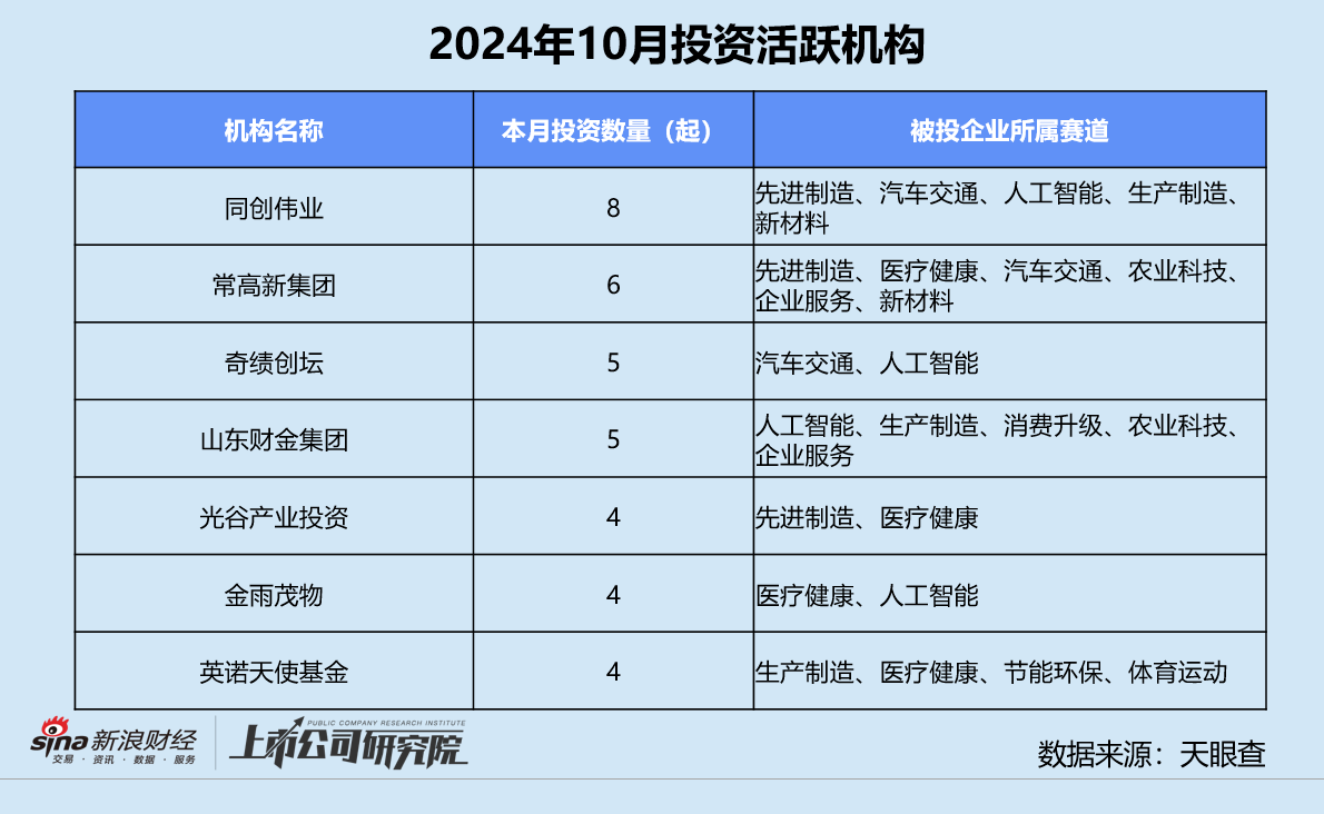 创投月报 | 10月融资额同比骤降75%：浦科投资21亿基金二轮关账 广汽租赁获法国东方汇理注资