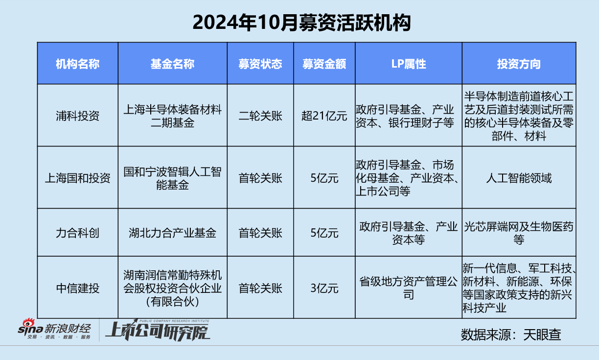 创投月报 | 10月融资额同比骤降75%：浦科投资21亿基金二轮关账 广汽租赁获法国东方汇理注资