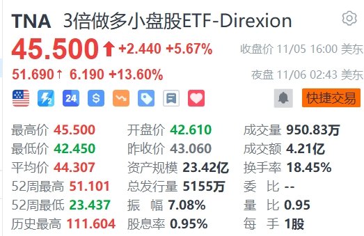 3倍做多小盘股ETF夜盘涨超15%  第1张