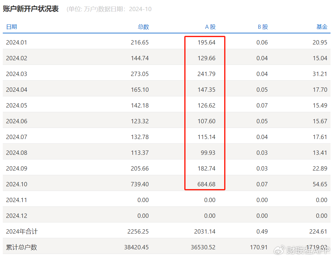 谜底揭开，10月A股新开户685万，排名历史第三