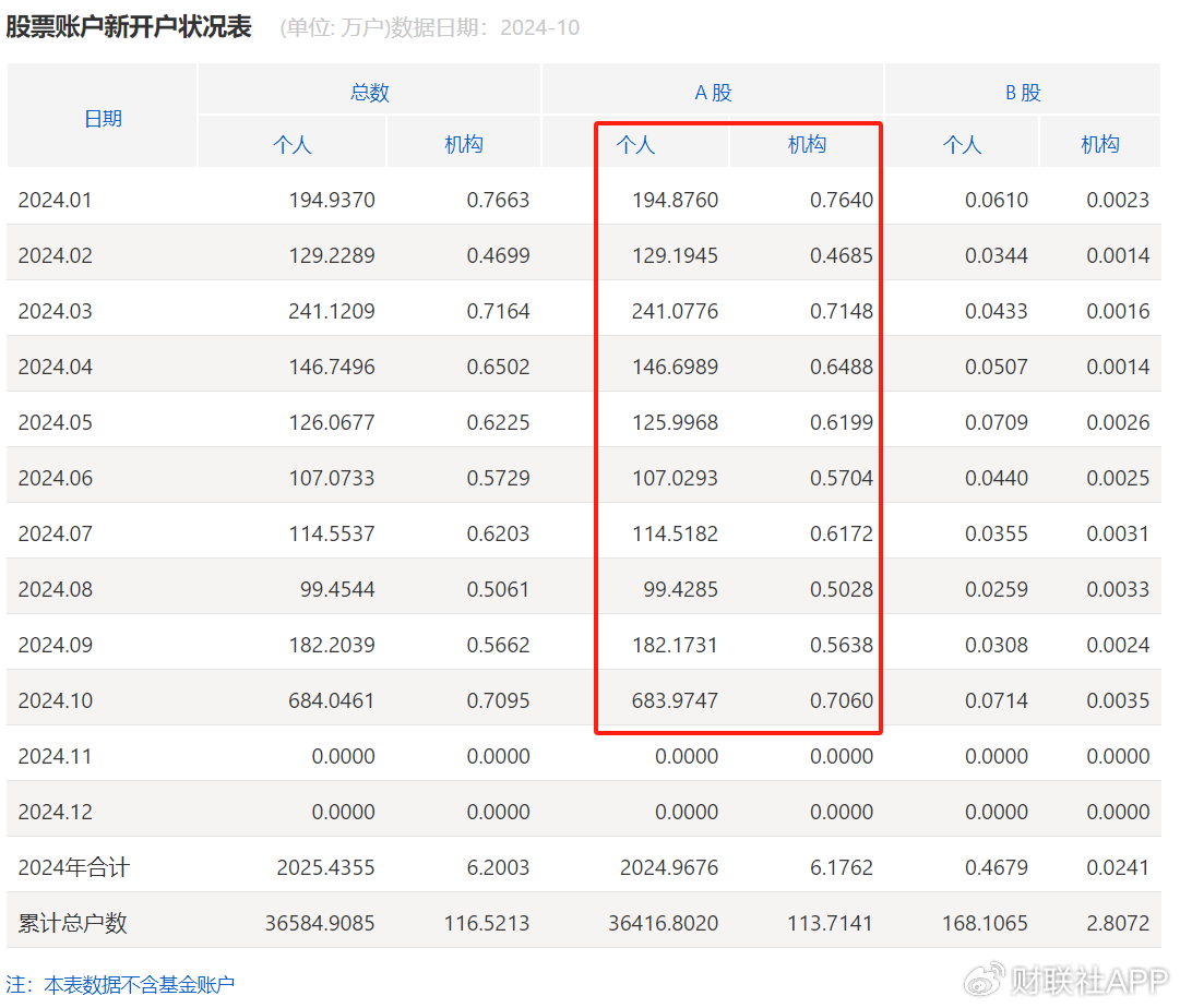 谜底揭开，10月A股新开户685万，排名历史第三