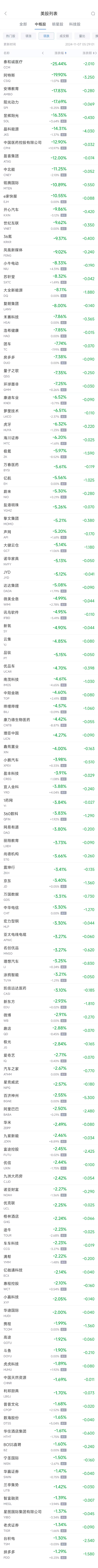 周三热门中概股多数下跌 台积电跌1.3%，蔚来跌5.3%