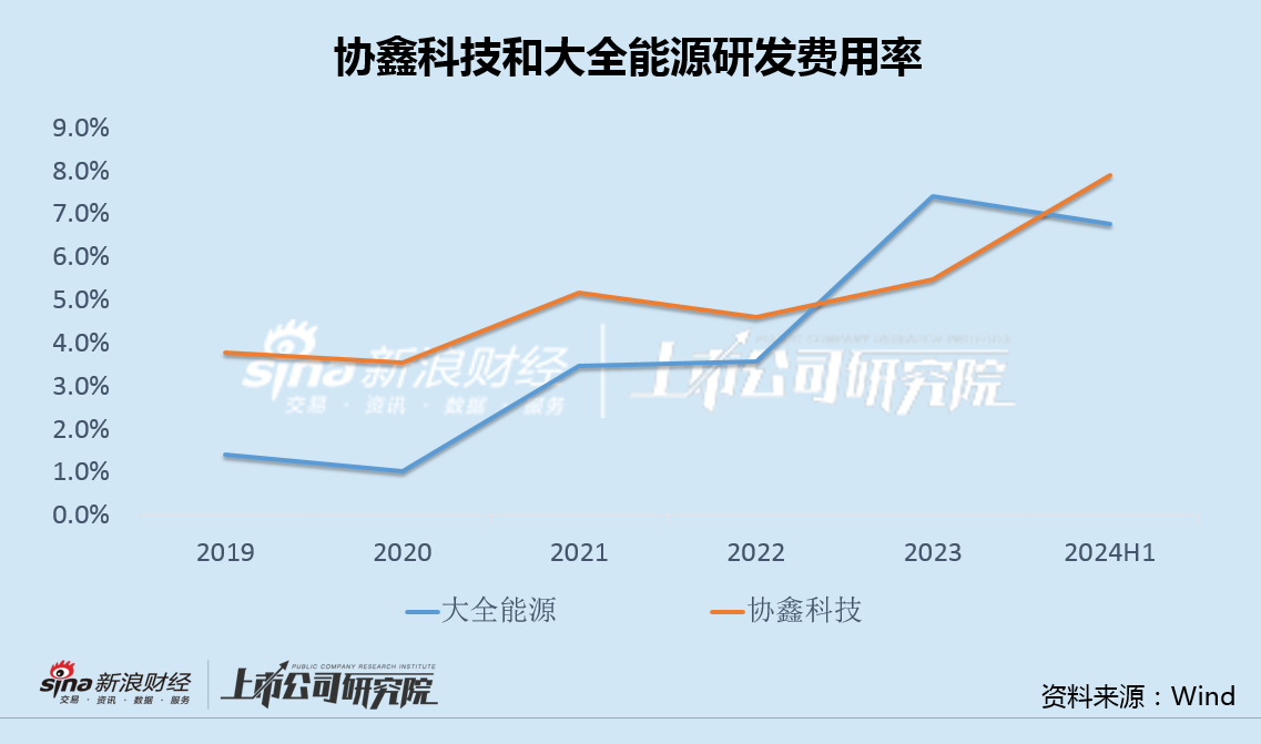 协鑫科技差异化产品背后高研发低毛利 经营现金净流出创纪录大股东增资承诺食言