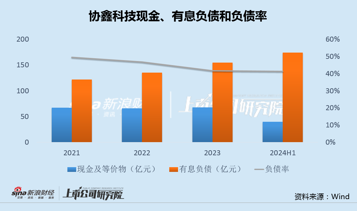 协鑫科技差异化产品背后高研发低毛利 经营现金净流出创纪录大股东增资承诺食言