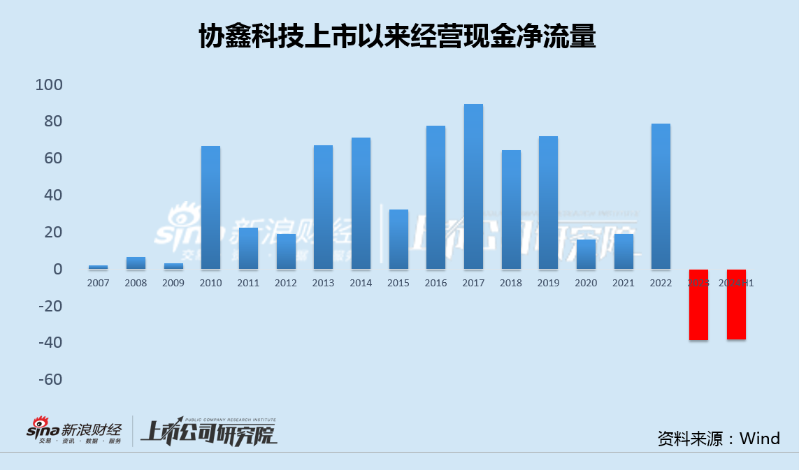 协鑫科技差异化产品背后高研发低毛利 经营现金净流出创纪录大股东增资承诺食言