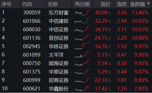 牛市旗手爆发，同花顺封板！券商ETF（512000）剑指涨停，金融科技ETF（159851）新高！大消费饮酒狂欢