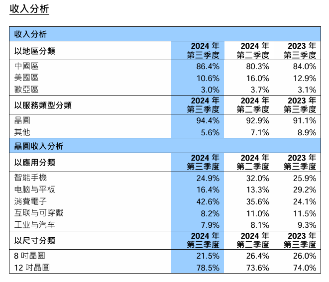 单季净利润仅台积电1%，中芯国际8000亿市值是泡沫吗？