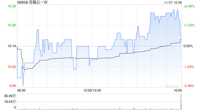 百融云-W11月7日耗资约199.15万港元回购19.6万股