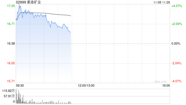 黄金股早盘反弹 紫金矿业涨超3%中国黄金国际涨逾2%