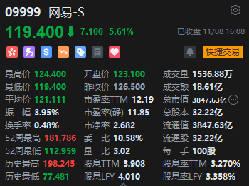 收评：港股恒指跌1.07% 科指跌0.2%内房股、券商股普遍回调