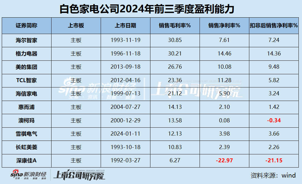 白电三季报|格力收入缩水5.34% 海尔智家销售费用是研发3.5倍 康佳毛利率垫底成唯一亏损、“失血”公司