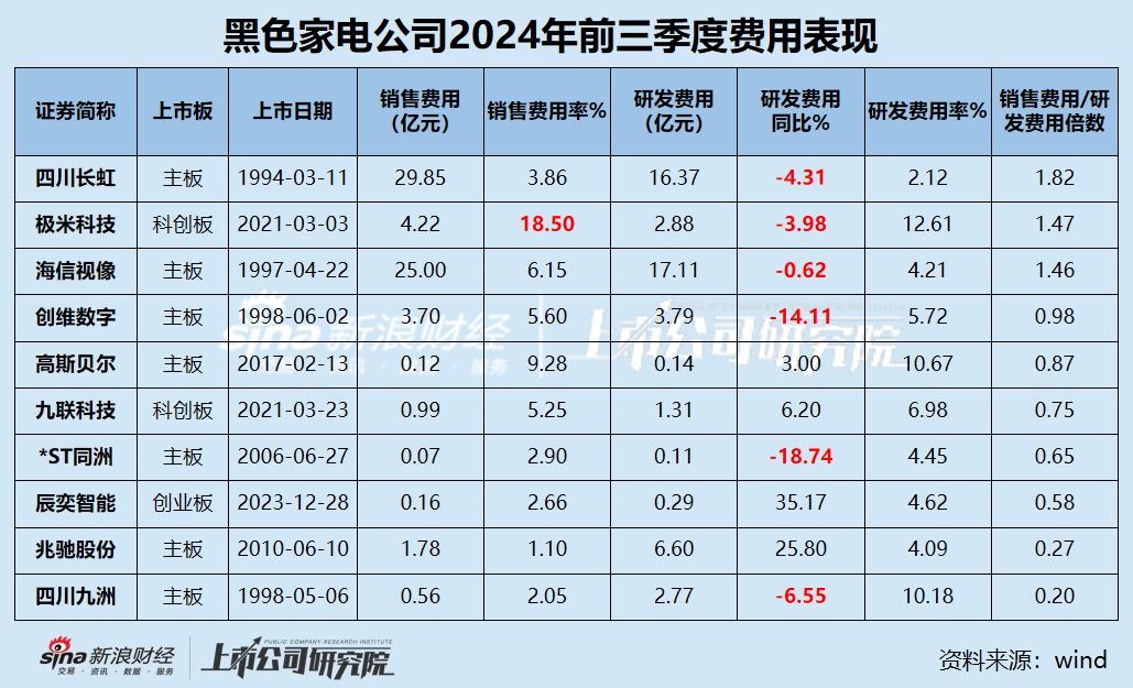 黑电三季报|70%公司利润缩水 缩减研发成常态？ 极米科技、*ST同洲毛利率近30%但净利率为负